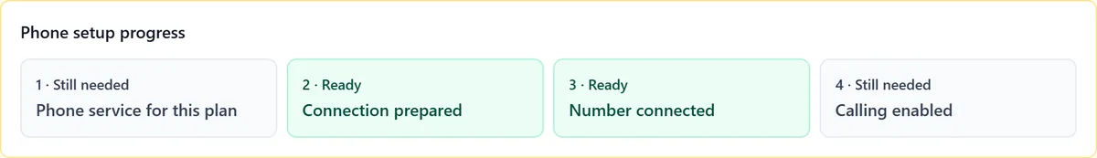 Phone setup progress with four steps: phone service for this plan still needed, connection prepared done, number connected done, calling enabled still needed.