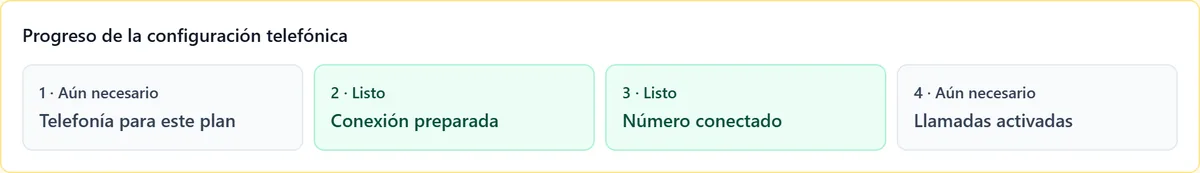 Progreso de la configuración telefónica con cuatro pasos: telefonía para este plan aún necesaria, conexión preparada lista, número conectado listo, llamadas activadas aún necesarias.