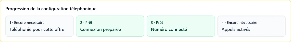 Progression de la configuration téléphonique en quatre étapes : service téléphonique pour cette offre encore nécessaire, connexion préparée terminée, numéro connecté terminé, appels activés encore nécessaire.